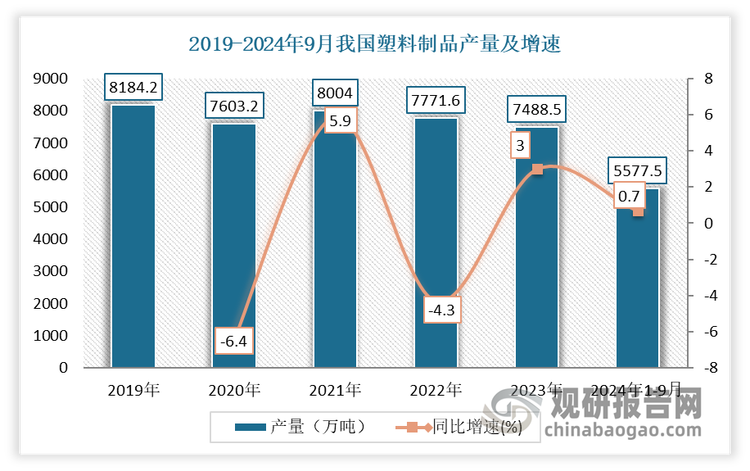 我國(guó)塑料制品行業(yè)現(xiàn)狀 發(fā)展韌性不斷增強(qiáng)，日用塑料制品成產(chǎn)量增長(zhǎng)最快